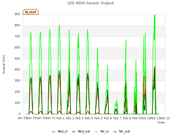 plot of LED NDVI Sensor Output