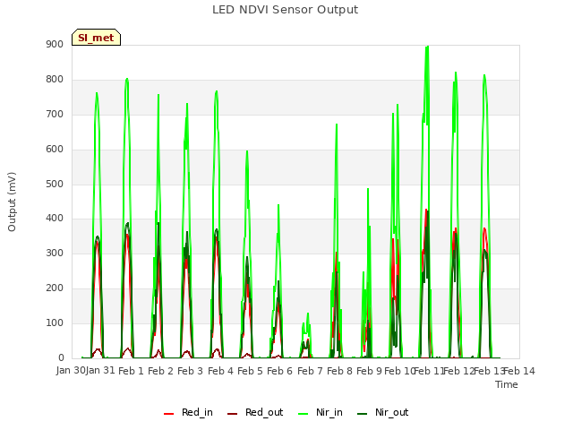 plot of LED NDVI Sensor Output