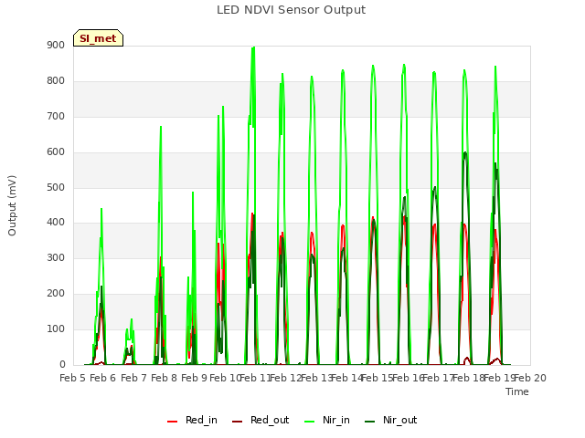 plot of LED NDVI Sensor Output