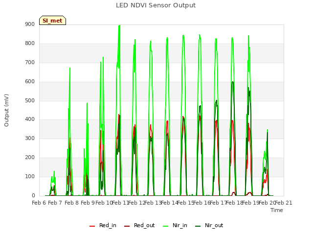 plot of LED NDVI Sensor Output