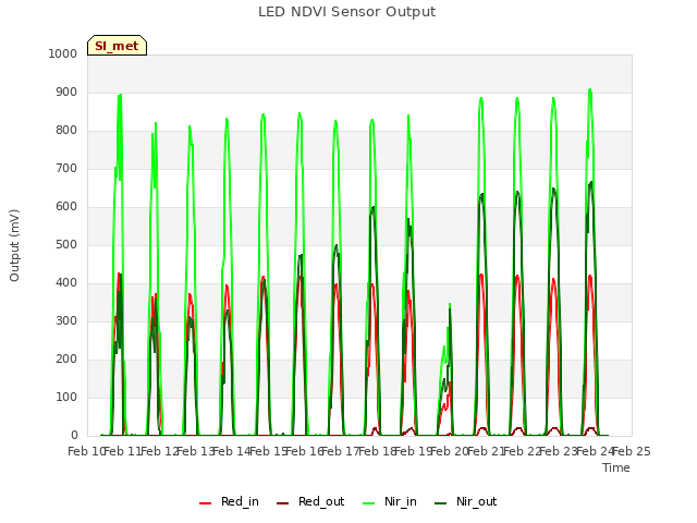 plot of LED NDVI Sensor Output