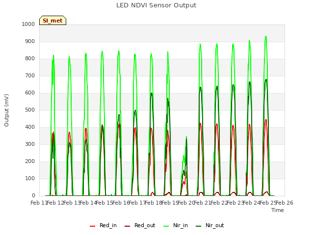 plot of LED NDVI Sensor Output