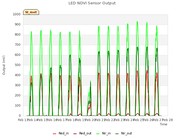 plot of LED NDVI Sensor Output