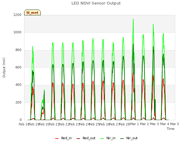 plot of LED NDVI Sensor Output