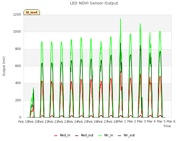 plot of LED NDVI Sensor Output