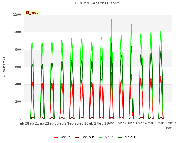 plot of LED NDVI Sensor Output