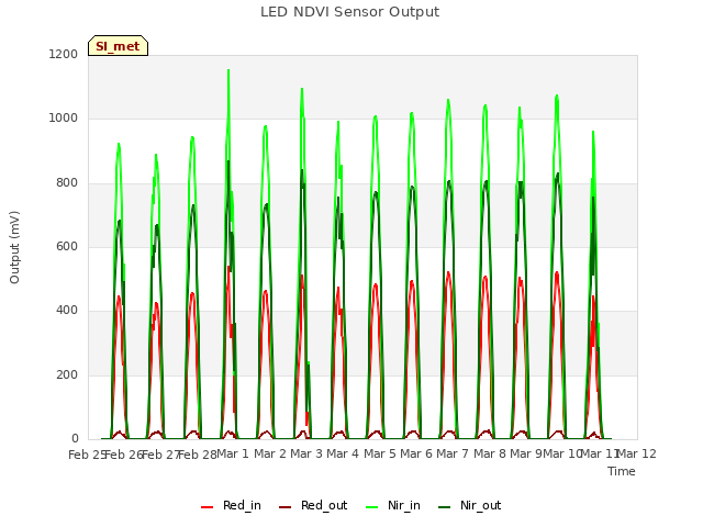 plot of LED NDVI Sensor Output