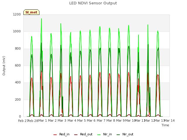 plot of LED NDVI Sensor Output