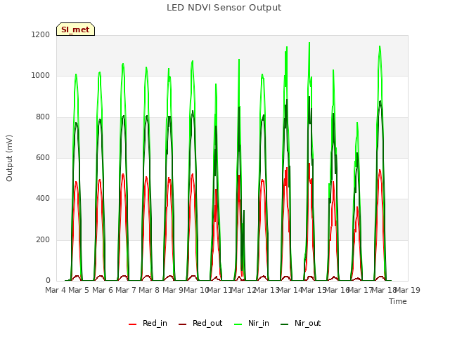 plot of LED NDVI Sensor Output
