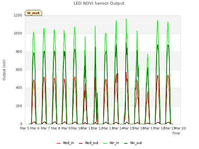 plot of LED NDVI Sensor Output