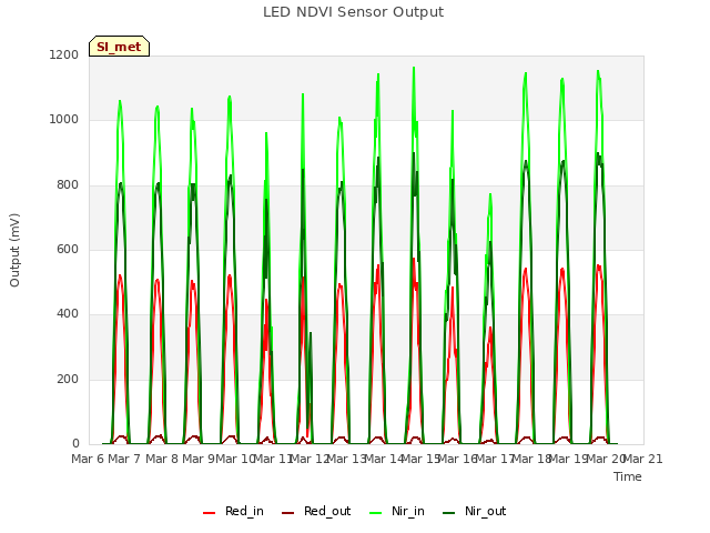 plot of LED NDVI Sensor Output