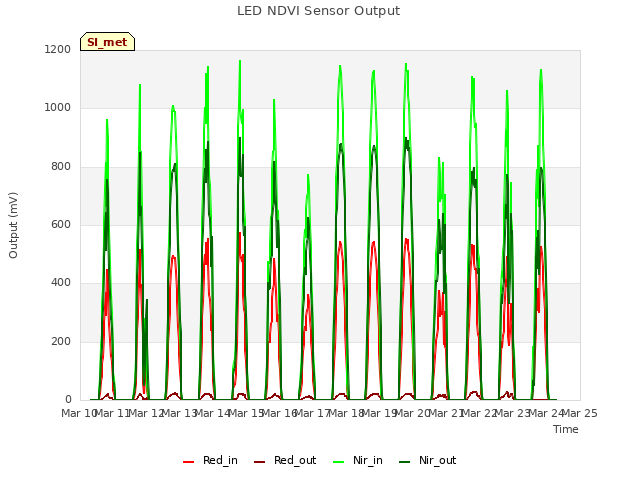 plot of LED NDVI Sensor Output