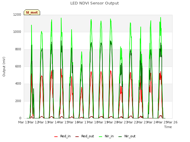 plot of LED NDVI Sensor Output