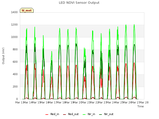 plot of LED NDVI Sensor Output