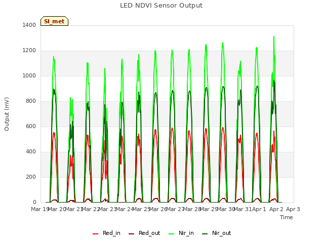 plot of LED NDVI Sensor Output