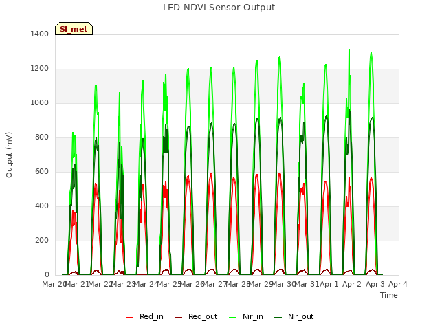 plot of LED NDVI Sensor Output