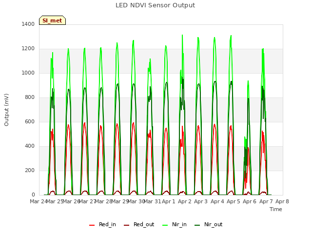 plot of LED NDVI Sensor Output