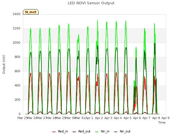 plot of LED NDVI Sensor Output