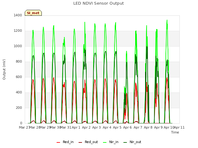 plot of LED NDVI Sensor Output