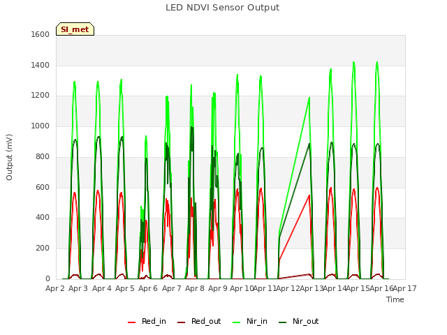 plot of LED NDVI Sensor Output