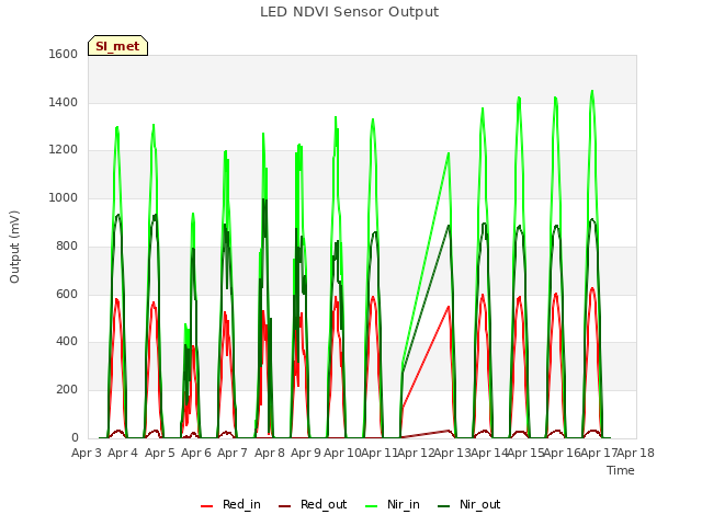 plot of LED NDVI Sensor Output