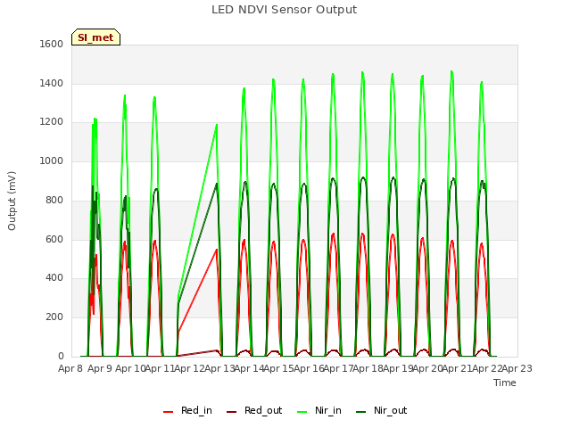 plot of LED NDVI Sensor Output