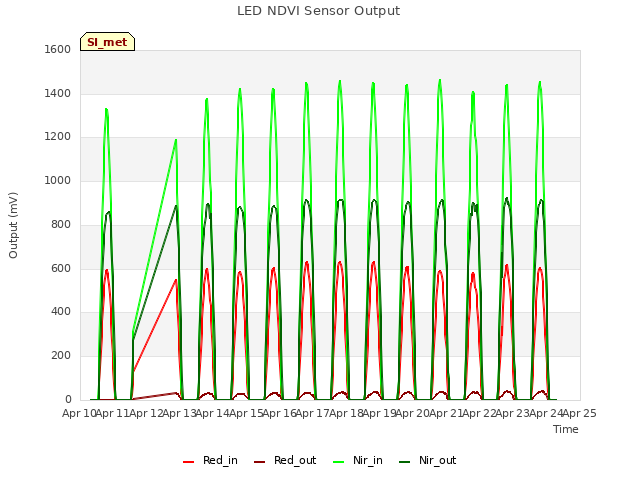 plot of LED NDVI Sensor Output