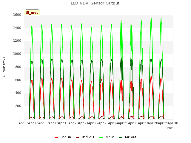 plot of LED NDVI Sensor Output