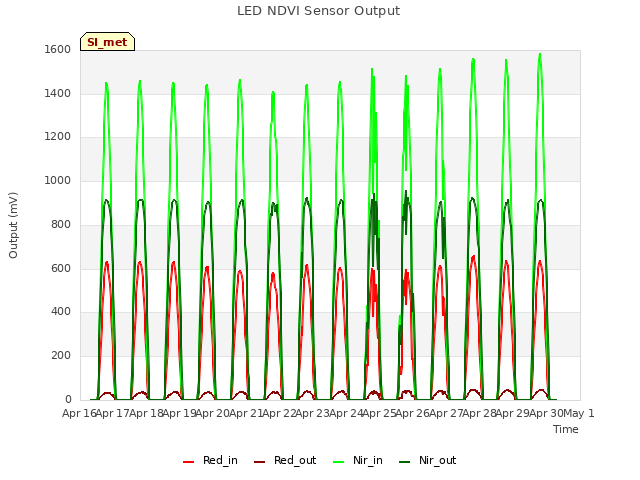 plot of LED NDVI Sensor Output