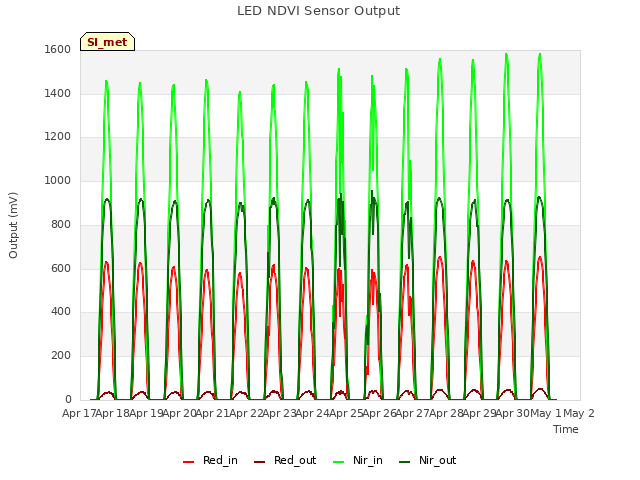 plot of LED NDVI Sensor Output