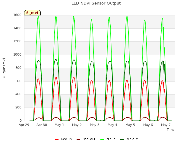 plot of LED NDVI Sensor Output