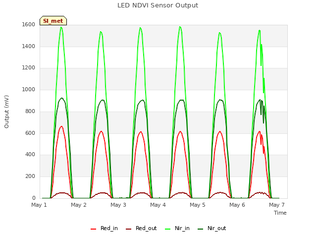 plot of LED NDVI Sensor Output