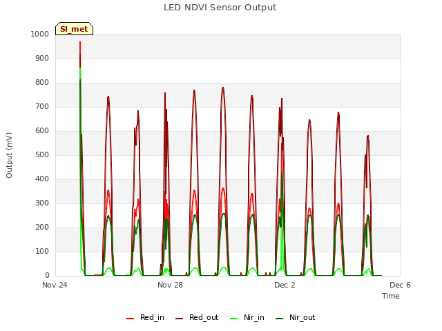 Explore the graph:LED NDVI Sensor Output in a new window