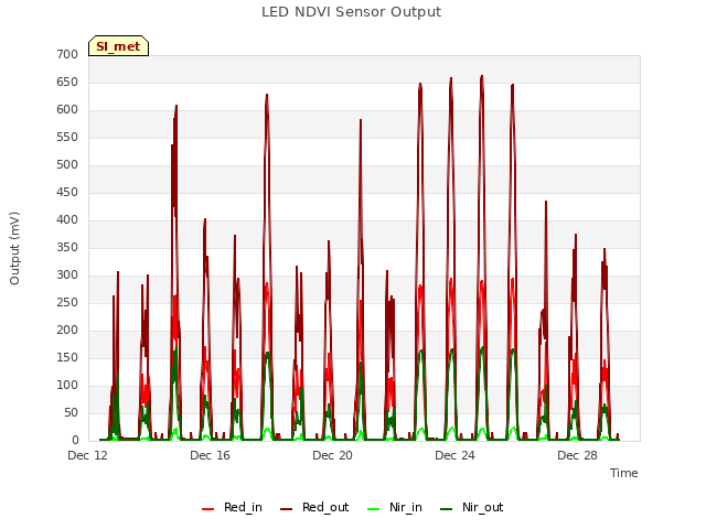 Explore the graph:LED NDVI Sensor Output in a new window