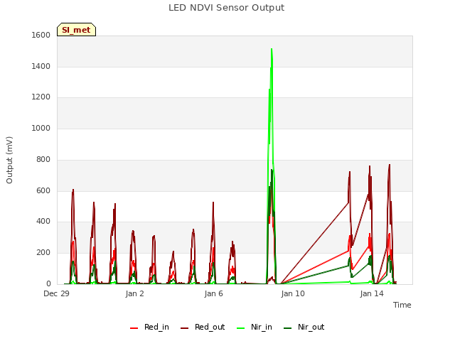 Explore the graph:LED NDVI Sensor Output in a new window