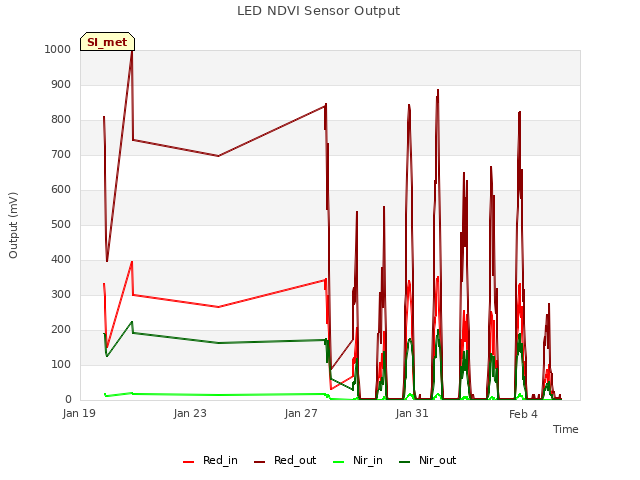 Explore the graph:LED NDVI Sensor Output in a new window