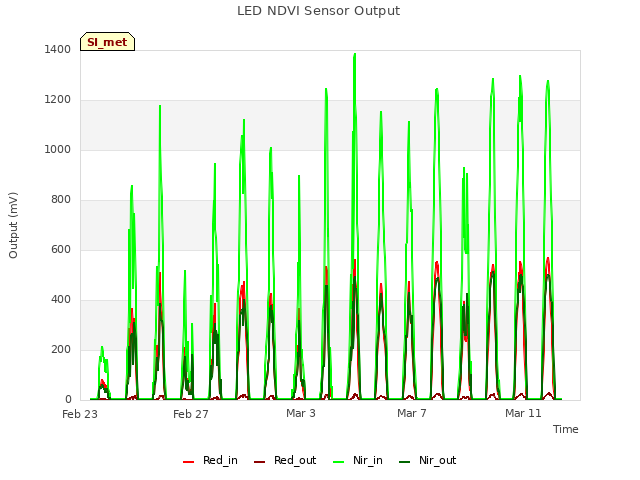 Explore the graph:LED NDVI Sensor Output in a new window