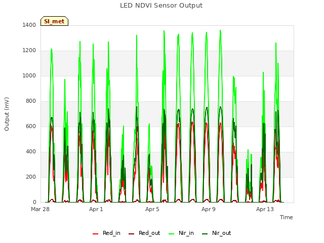 Explore the graph:LED NDVI Sensor Output in a new window