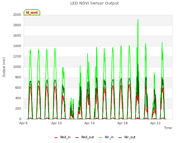 Explore the graph:LED NDVI Sensor Output in a new window