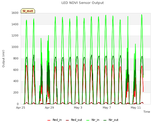 Explore the graph:LED NDVI Sensor Output in a new window