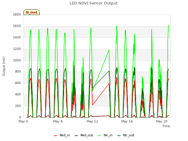 Explore the graph:LED NDVI Sensor Output in a new window