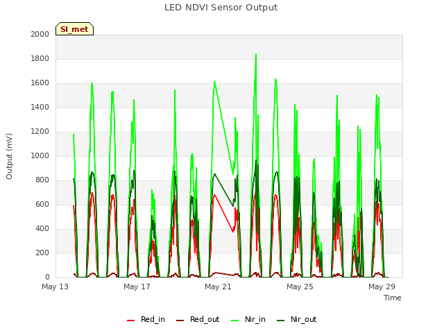 Explore the graph:LED NDVI Sensor Output in a new window