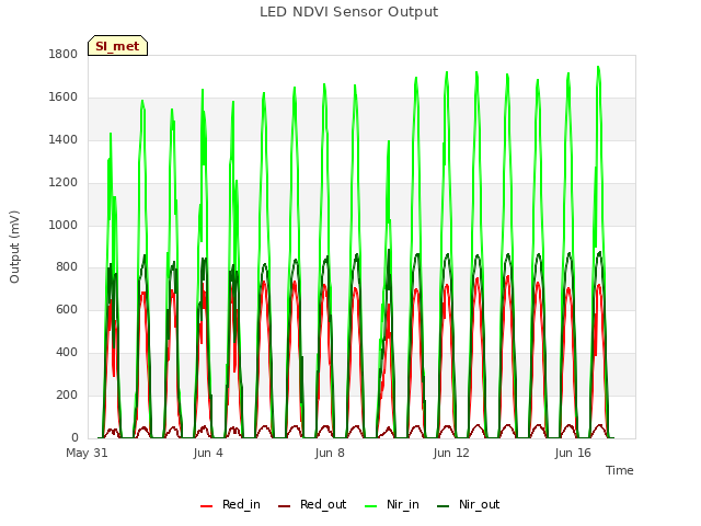 Explore the graph:LED NDVI Sensor Output in a new window
