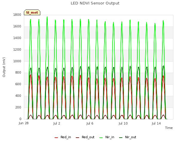 Explore the graph:LED NDVI Sensor Output in a new window