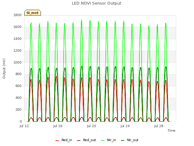 Explore the graph:LED NDVI Sensor Output in a new window