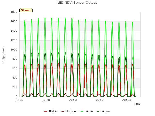 Explore the graph:LED NDVI Sensor Output in a new window