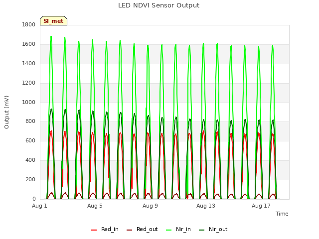 Explore the graph:LED NDVI Sensor Output in a new window