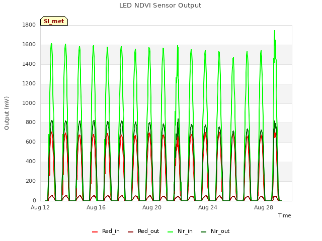 Explore the graph:LED NDVI Sensor Output in a new window