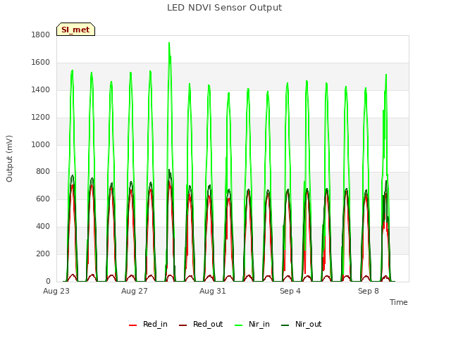 Explore the graph:LED NDVI Sensor Output in a new window
