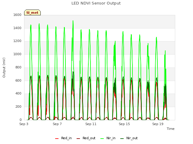 Explore the graph:LED NDVI Sensor Output in a new window